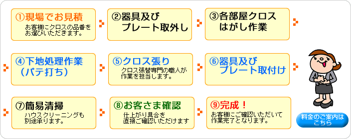 クロス張替え施工の流れ